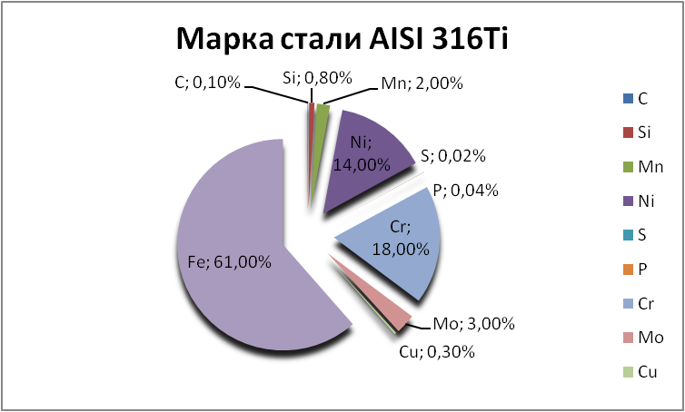   AISI 316Ti   nahodka.orgmetall.ru